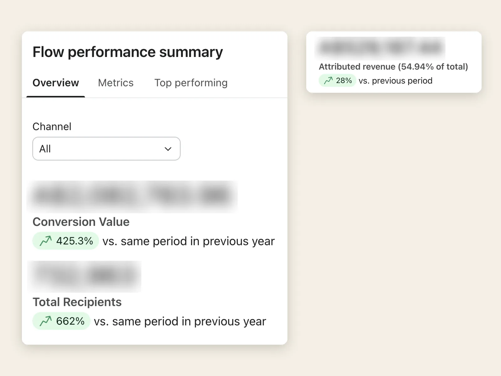 Two Klaviyo panels — flow performance summary and attributed revenue — with the currency figures blurred out and the period-on-period increases visible.